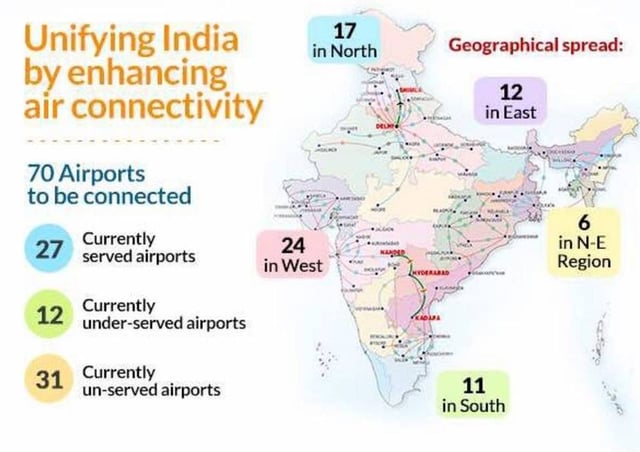 UDAN SCHEME - INDIA